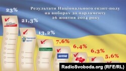 Өлкө боюнча өткөрүлгөн экзит-полдун жыйынтыгы