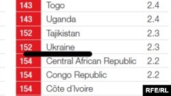 Місце України у звіті Transparency International